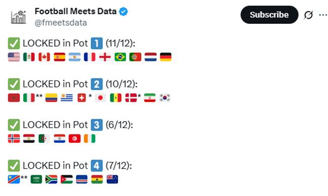 한국의 2026 국제축구연맹(FIFA) 북중미 월드컵 포트2 확정 소식을 전한 풋볼미츠데이터. /사진=풋볼미츠데이터 SNS 캡처