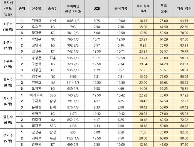 2025 KBO 수비상 포지션별 점수표. /사진=KBO 제공