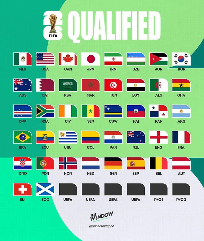 19일 기준 2026 FIFA 북중미 월드컵 본선 진출 확정팀. 남은 6자리는 유럽축구연맹(UEFA) 플레이오프(PO)와 대륙간 PO 승리팀들이 채운다. /사진=인터내셔널 윈도 SNS 캡처