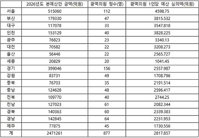 전국 17개 시·도 2026년도 본예산안 및 광역의원 1인당 예산심의액. 전국 17개 시·도 및 시·도의회 자료 수합.