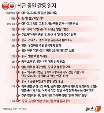 최근 중일 갈등 일지. ⓒ News1 김지영 디자이너