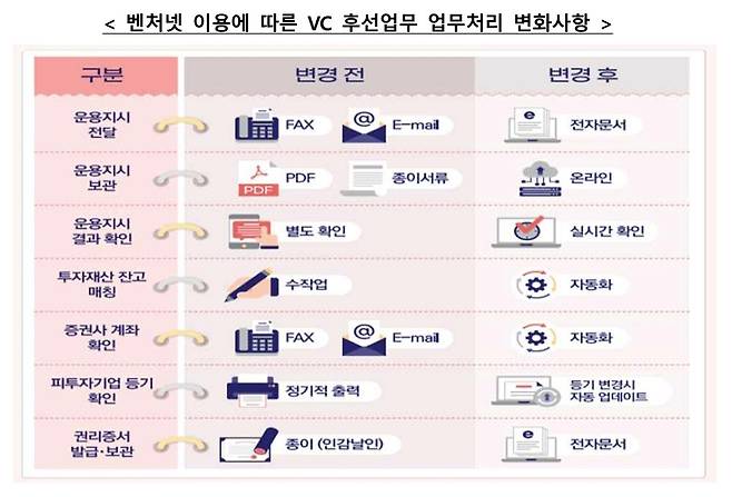 벤처넷 이용에 따른 VC 후선업무 업무처리 변화사항. (한국에탁결제원 제공)