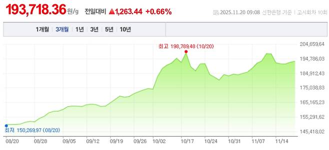 오늘 금값시세, 금값 추이 ©신한은행(오늘의 금시세, 국제 금가격, 금값, 금값시세한돈)
