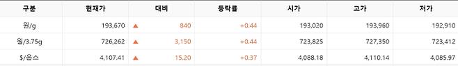 한국거래소(KRX) 금시장 국내 금값시세, 금가격 국제 금값 bnt, 한국거래소 금시세(금값) 0.44% 상승