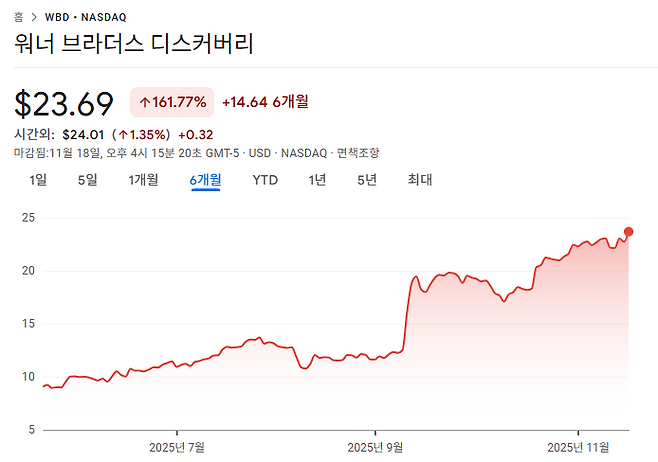 워너 브라더스 디스커버리의 최근 6개월 주가 추이. 6개월 만에 161%나 급등했다. 18일(현지시간) 종가는 23.69달러로, 한달 여 전 파라마운트 스카이댄스가 비공개로 제안했던 인수가 23.5달러를 넘어섰다. 인수전 흥행에 대한 기대가 반영된 것. 언론에선 워너 브라더스 디스커버리 측이 인수가로 주당 30달러를 요구하고 있다고 전한다. 구글 금융