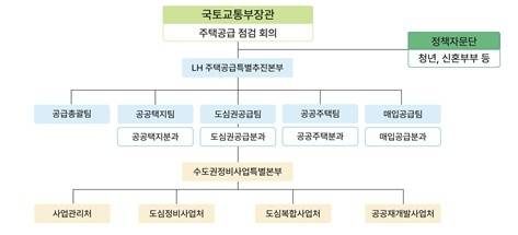 LH 주택공급특별대책본부 조직도. [국토교통부 제공]