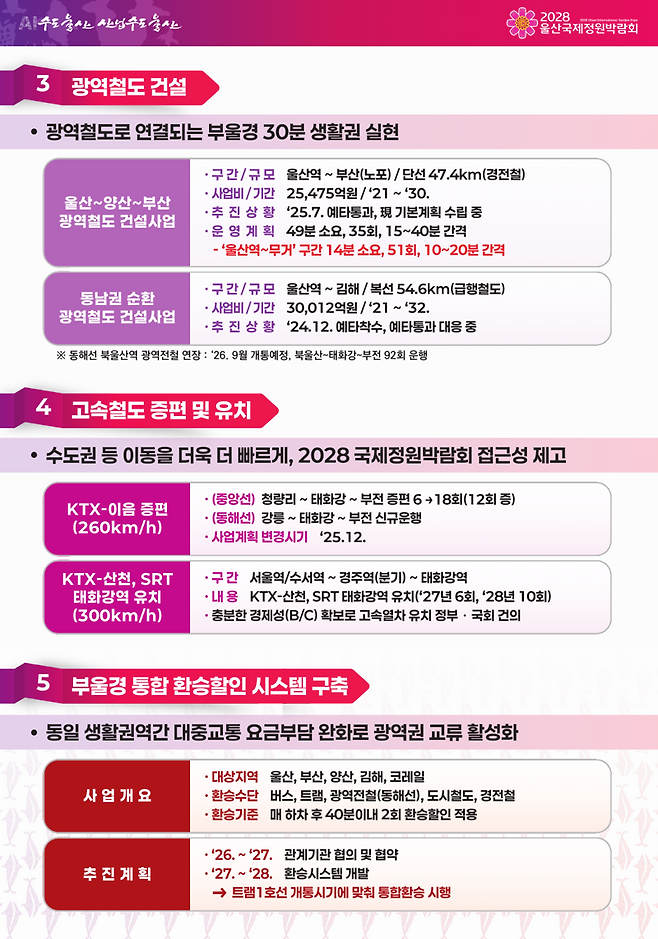 울산 교통망 강화를 위한 5대 핵심 정책
