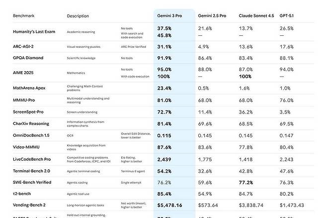 제미나이 3 Pro와 2.5 Pro, 클로드 소네트 4.5, GPT-5.1 버전의 각 벤치마크 테스트 결과 / 출처=구글