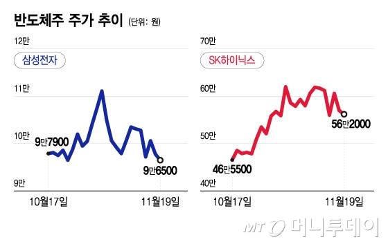반도체주 주가 추이/그래픽=윤선정