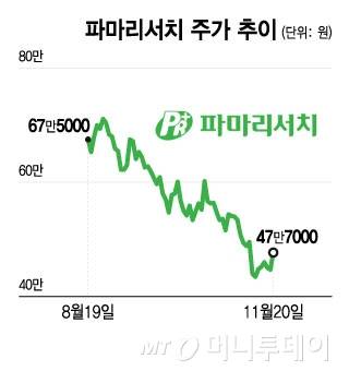 파마리서치 주가 추이/그래픽=윤선정