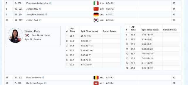2025-26 ISU 스피드스케이팅 여자 매스스타트 경기는 15바퀴 기준으로 순위를 결정했다. 사진=ISU 홈페이지 캡처