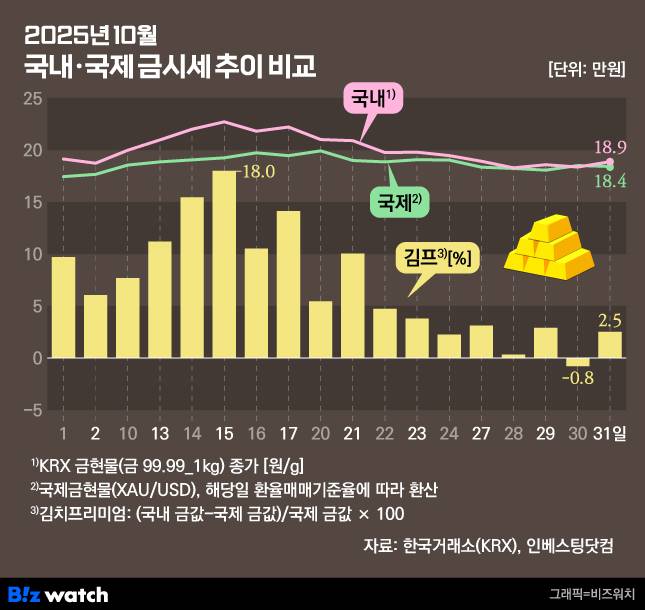2025년 10월 국내·국제 금시세 추이 비교./그래픽=비즈워치