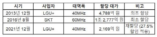 2026년 계약 종료되는 주파수(자료=과기정통부)