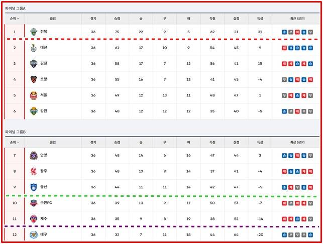 21일 현재 '하나은행 K리그1' 팀 순위./K리그