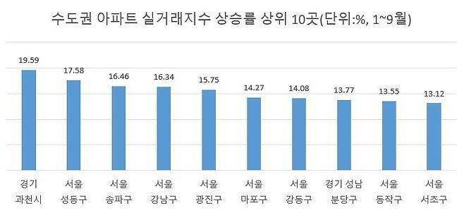 자료 : 한국부동산원