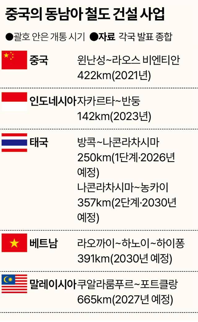 중국의 동남아 철도 건설 사업. 송정근 기자