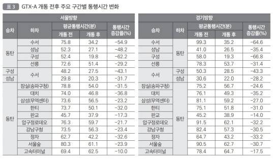 GTX-A 개통 전후 주요 구간별 통행시간 변화