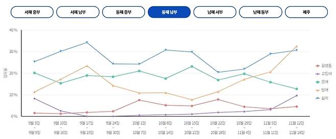 동해 남부