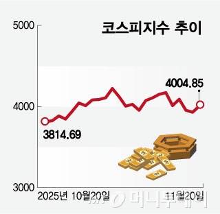 코스피지수 추이/그래픽=임종철
