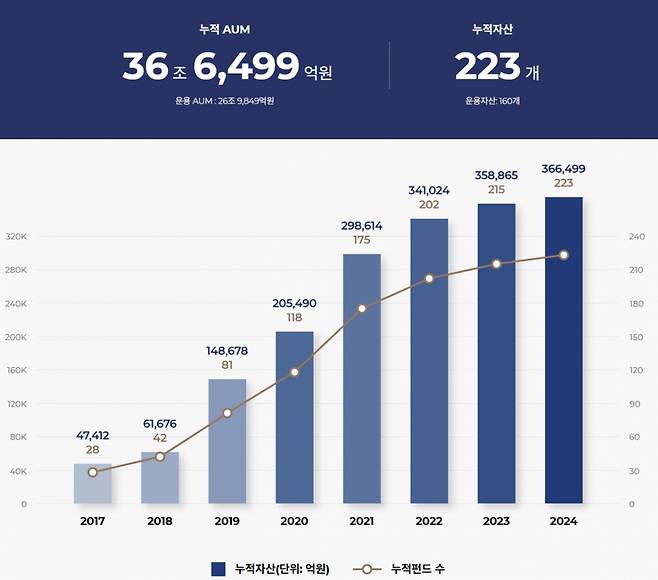 마스턴투자운용 운용자산(AUM) 현황. /사진=마스턴투자운용 홈페이지 갈무리