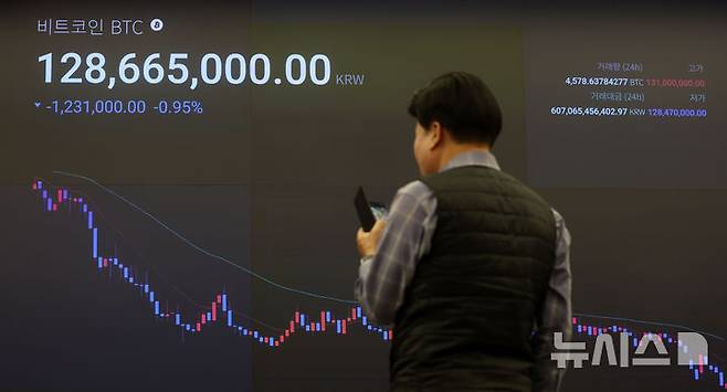 [서울=뉴시스] 김선웅 기자 = 비트코인이 미국 9월 고용지표 발표 이후 금리인하에 대한 기대감이 낮아지며 1억2000만원 후반대로 주저앉았다. 21일 오후 1시20분 기준 국내 가상자산 거래소 업비트에서 비트코인은 1.6%대 낮아진 1억2700만원대, 달러 기준 85870달러 대에 거래 중이다.이날 서울 강남구 업비트 고객센터 전광판에서 비트코인 시황이 표시되고 있다. 2025.11.21. mangusta@newsis.com