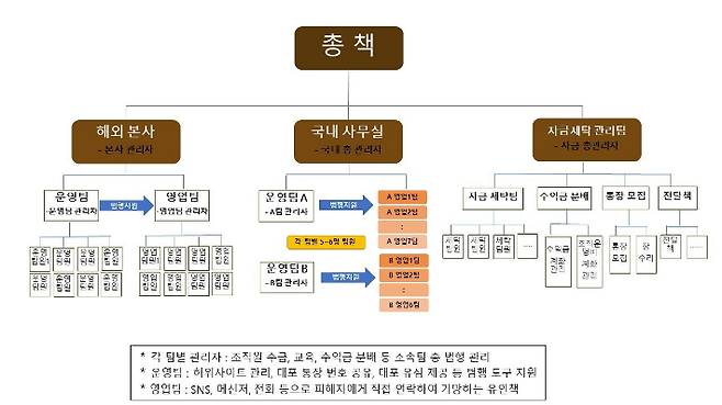 조직도. 대전경찰청 제공