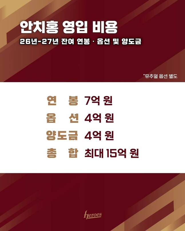 키움의 안치홍 영입 비용. /사진=키움 히어로즈