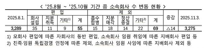 [공정거래위원회 제공. DB 및 재판매 금지]