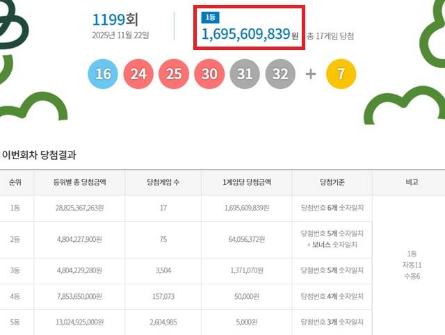 ** 로또 1199회 당첨번호 전격 분석: 1등 17명, 자동 vs 수동 황금 전략은?
**