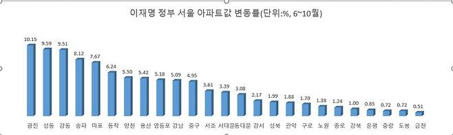 자료 : KB부동산