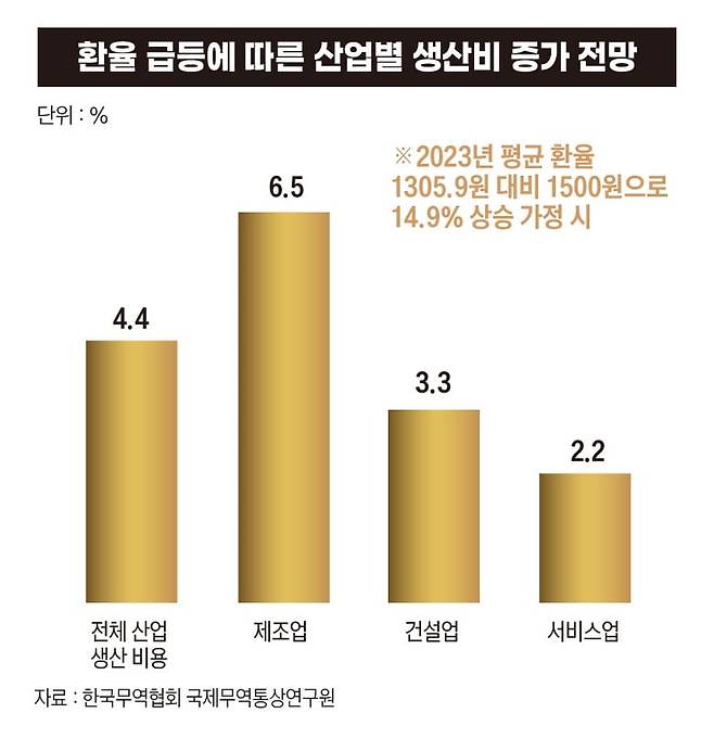 환율 급등에 따른 산업별 생산비 증가 전망. 그래픽=박명규 기자