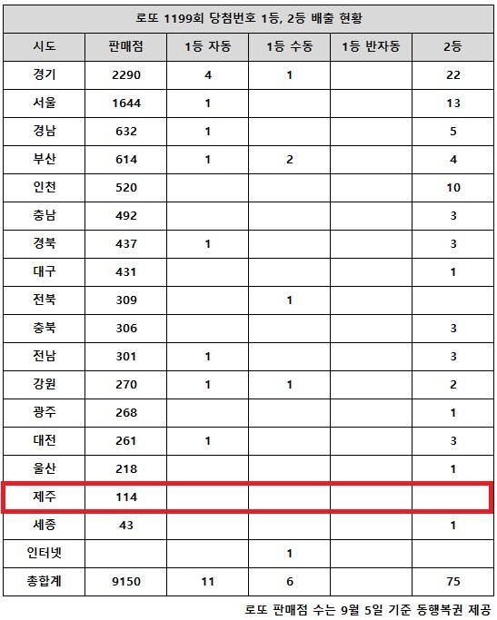 동행복권이 22일 추첨한 로또 1199회 당첨번호 조회 결과 1등은 17게임, 2등은 75게임이다. 전국 17개 시도 중 제주 지역에서는 로또 고액(1,2등) 당첨 판매점이 단 한 곳도 나오지 않았다.