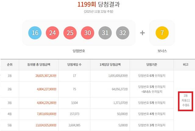 1199회 1등 17게임 22일 동행복권 추첨 결과에 따르면 1199회 로또당첨번호 조회 1등 당첨 17게임 중 11게임은 자동으로 구매됐다. 나머지 6게임은 수동으로 터졌다. /동행복권 캡처