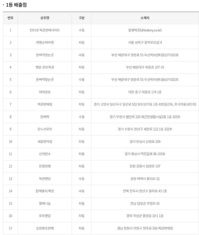 로또 당첨번호 조회, 로또 1등 당첨금, 로또 1등 당첨지역 동행복권