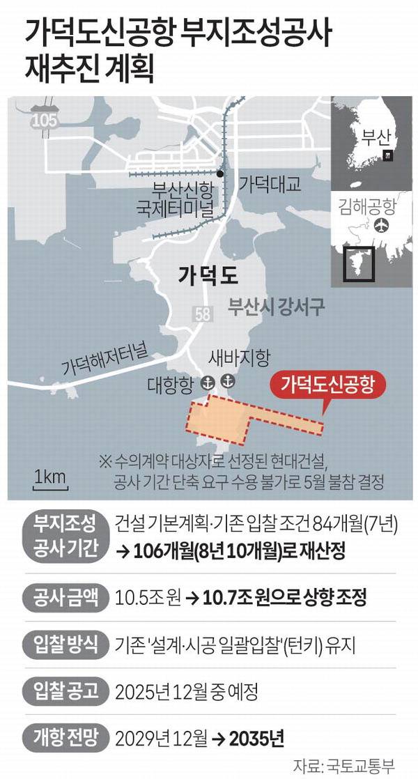 역대 최대 규모 토목공사인 부산 가덕도신공항의 부지조성 공사 기간이 종전보다 2년가량 늘어난 106개월(8년 10개월)로 다시 산정됐다.     공사가 계획대로 진행된다면 가덕도신공항은 오는 2035년 문을 열 수 있을 것으로 보인다. 연합뉴스