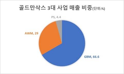 지난 3분기 기준. AI 사업은 주로 GBM 매출에 포함. <자료=블룸버그>