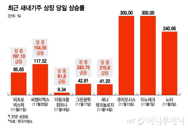 최근 새내기주 상장 당일 상승률/그래픽=윤선정