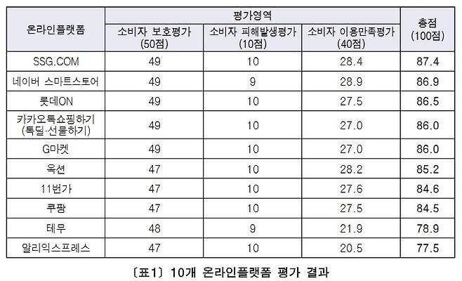 10개 온라인 플랫폼 평가 결과 [서울시 제공. 재판매 및 DB금지]