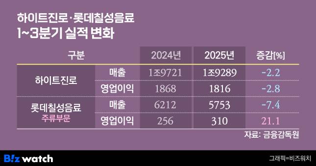 그래픽=비즈워치