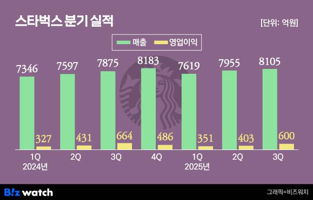 스타벅스 분기 실적/그래픽=비즈워치