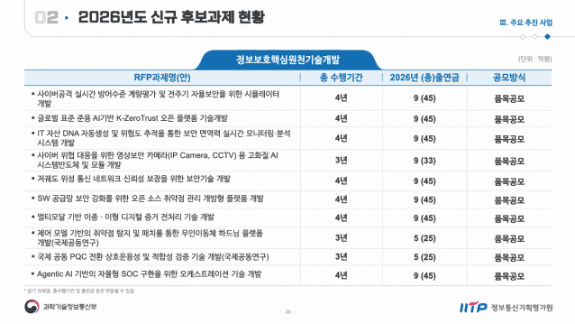 내년 IITP가 추진하는 정보보안 원천기술 개발 관련 후보과제 10개. (사진=김창오 IITP PM)
