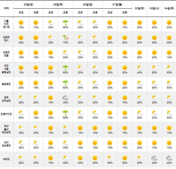 ⓒ기상청 다음주날씨, 주간날씨, 주간예보, 중기예보