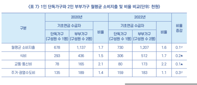 1인 단독가구와 2인 부부가구 월평균 소비지출·비율 비교 [국민연금연구원 제공]
