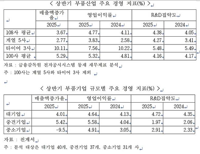 올해 상반기 부품 산업 주요 경쟁 지표.〈자료:한국자동차연구원〉