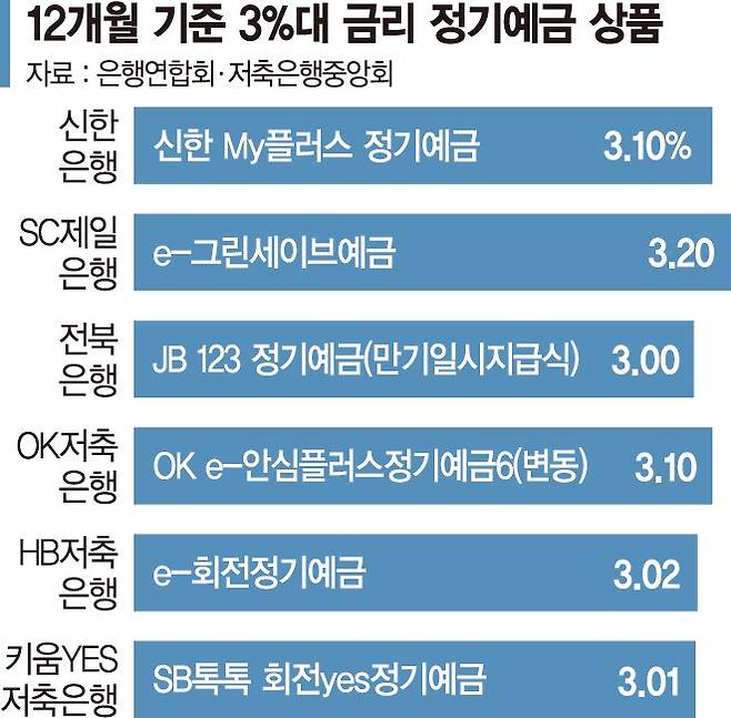 '3%대 예금' 부활… 금리 가장 높은 은행은