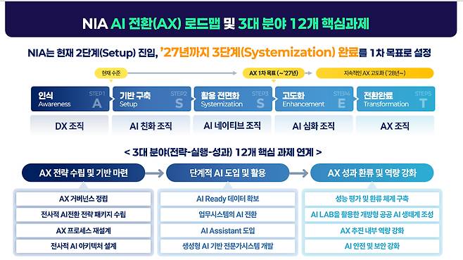 NIA 인공지능 전환(AX) 로드맵 및 3대 분야 12개 핵심과제
