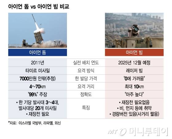 아이언 돔 vs 아이언 빔 비교/그래픽=이지혜