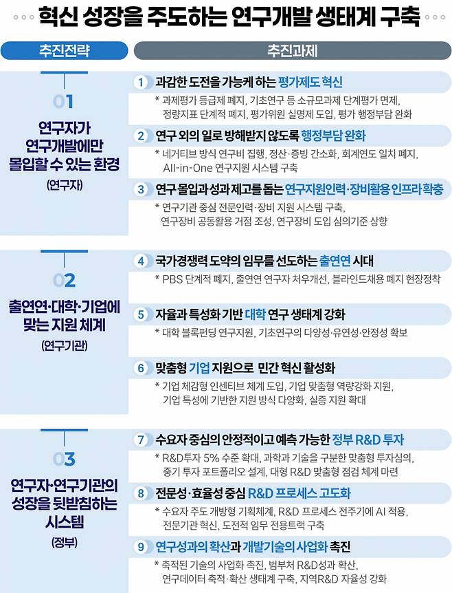 연구개발 생태계 혁신방안 핵심 내용/사진=과학기술정보통신부