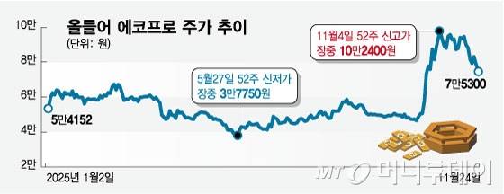 올들어 에코프로 주가 추이/그래픽=임종철