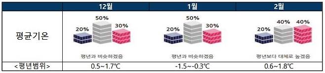 겨울철(2025년 12월~2026년 2월) 3개월 기온 전망 [기상청 제공]